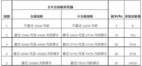 個體工商戶經營所得稅及勞務服務的會計科目歸屬